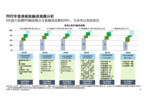 德勤咨詢 2022年中國(guó)內(nèi)地及香港IPO市場(chǎng)回顧與2023年物流工程咨詢前景展望